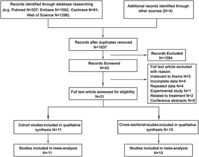 Incidence and Prevalence of Poststroke Shoulder Pain Among Different Regions of the World: A Systematic Review and Meta-Analysis